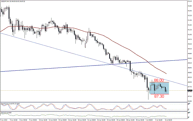 التحليل اليومي للعملات - الرسم البياني  لزوج الين مقابل الدولار